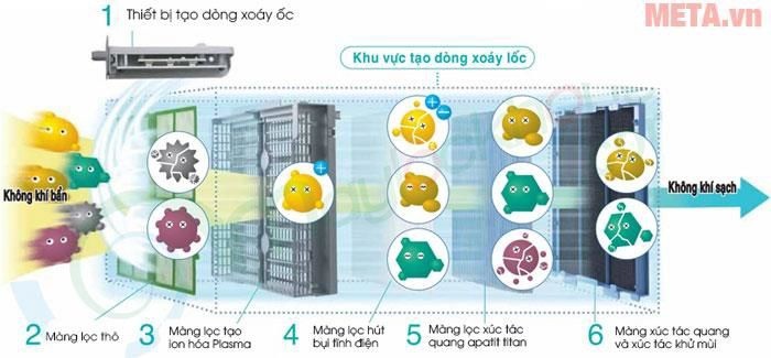 Máy lọc không khí gia đình Máy lọc không khí gia đình