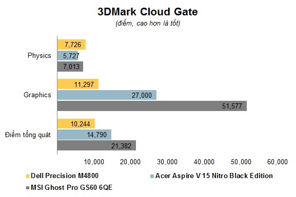 Chart 3DMark.jpg Dell Precision M4800 Core-i7 4900MQ Ram 8GB \ Ổ cứng SSHD 500GB 17