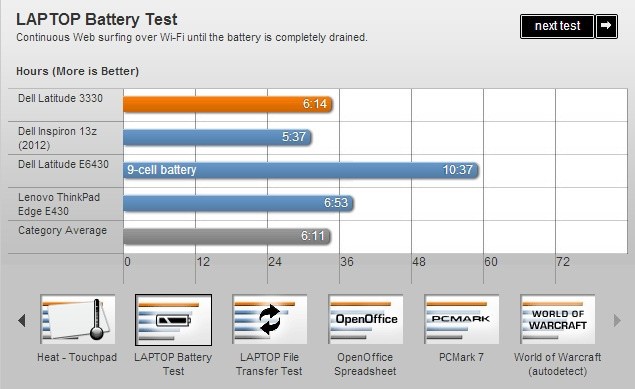 Laptop Dell 3330 võ nhôm xinh xinh nhỏ gọn đẹp sang i3 4G 320G 13in 10