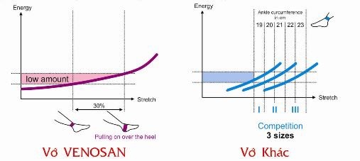 Chất liệu tạo ra sợi vớ Venosan 6000
