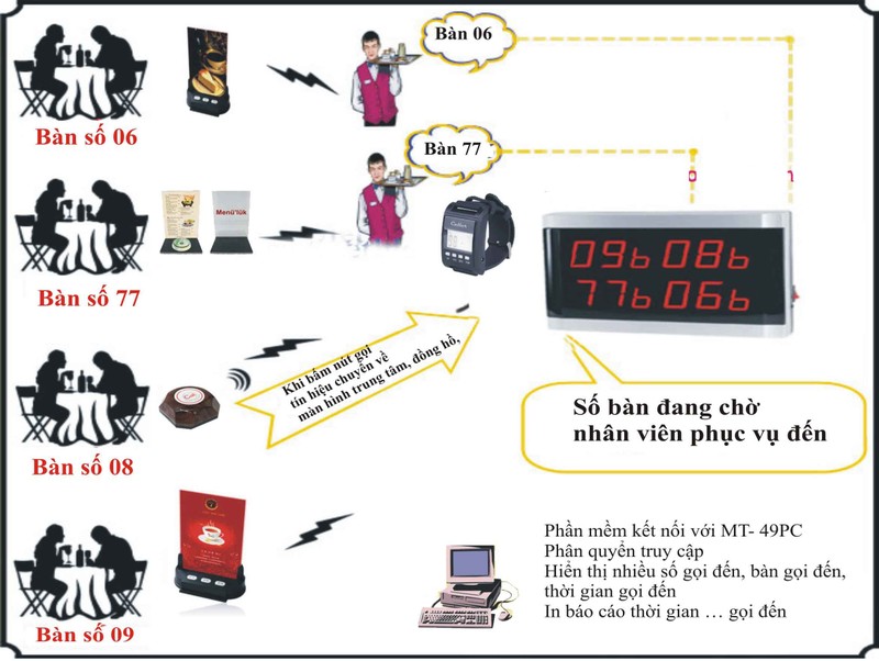 Bộ thiết bị chuông gọi phục vụ Hàn Quốc + 9 Nút Bấm 2