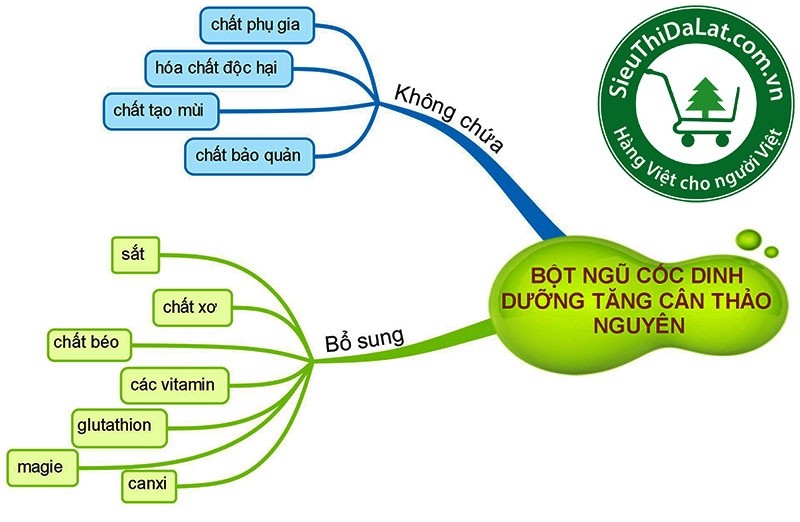 BỘT NGŨ CỐC DINH DƯỠNG TĂNG CÂN THẢO NGUYÊN TRẦN MAO - Thực phẩm bổ dưỡng khác |