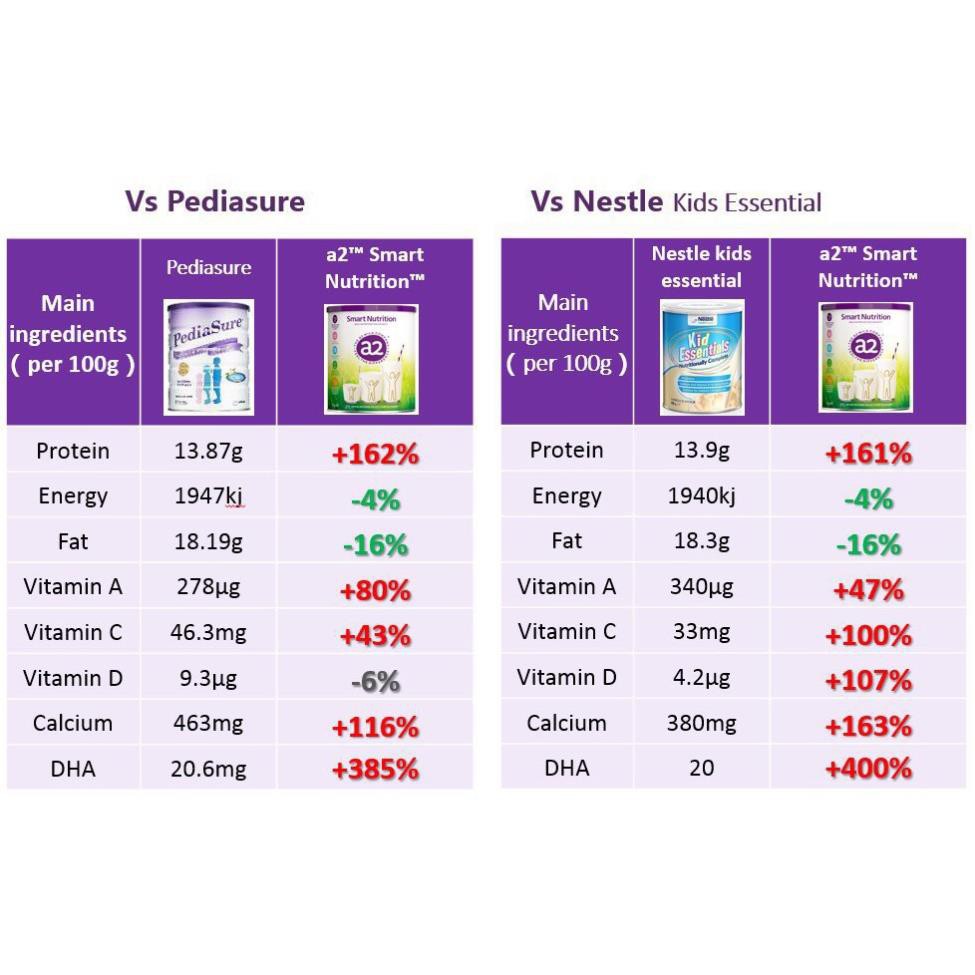 Sữa A2 Smart Nutrition 750G