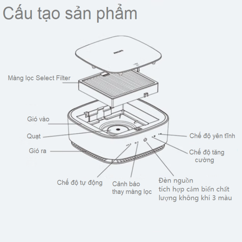 Máy lọc không khí xe hơi Philips_GP6201 (Mã SP: GP6201.)